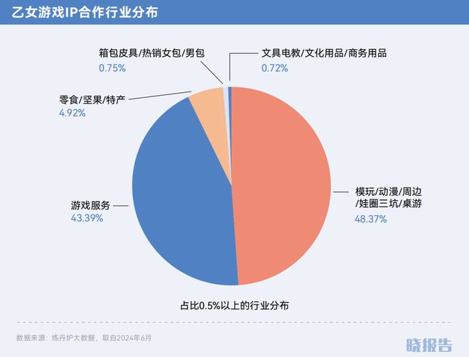 哪些品类取得了高增长开元棋牌2024年(图2)