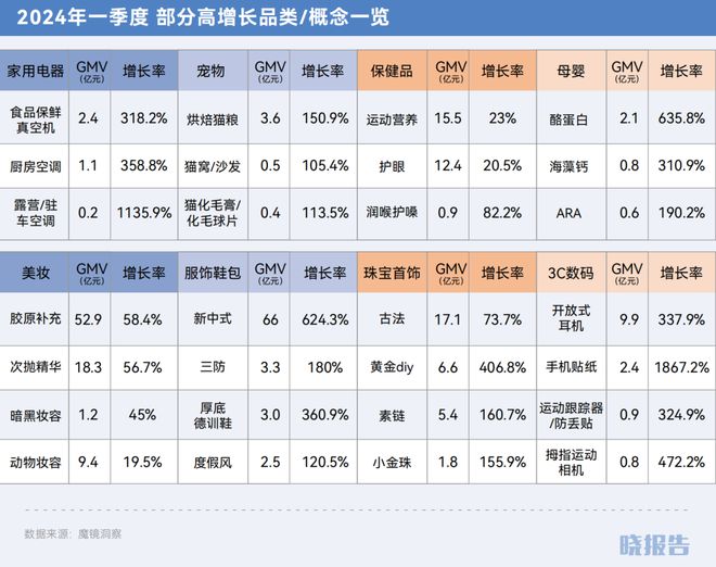 哪些品类取得了高增长开元棋牌2024年(图3)