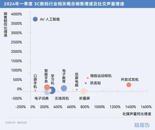 哪些品类取得了高增长开元棋牌2024年(图7)