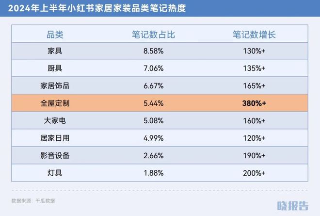 哪些品类取得了高增长开元棋牌2024年(图20)